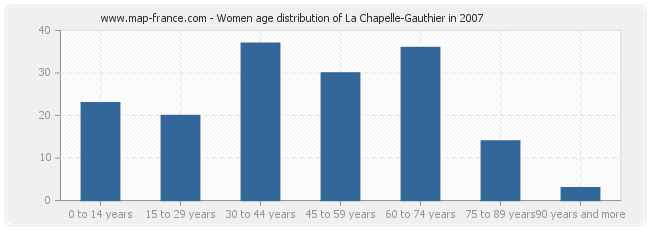 Women age distribution of La Chapelle-Gauthier in 2007